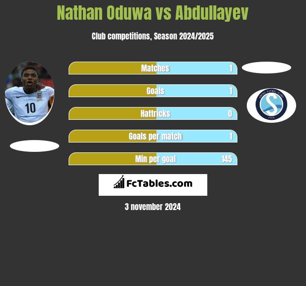 Nathan Oduwa vs Abdullayev h2h player stats