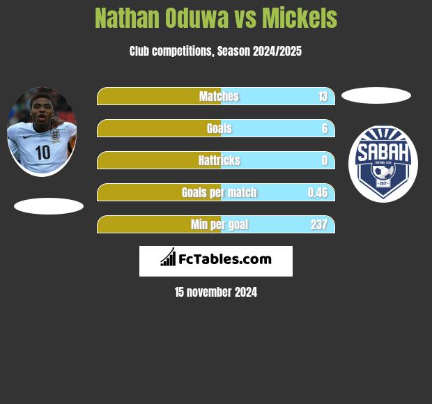 Nathan Oduwa vs Mickels h2h player stats