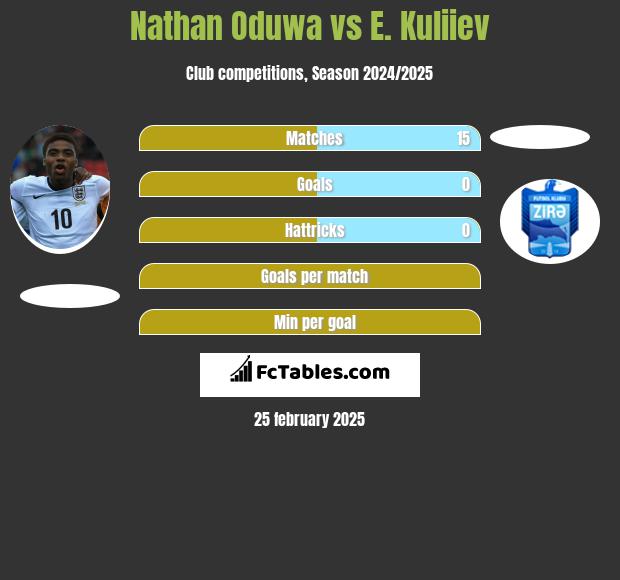 Nathan Oduwa vs E. Kuliiev h2h player stats