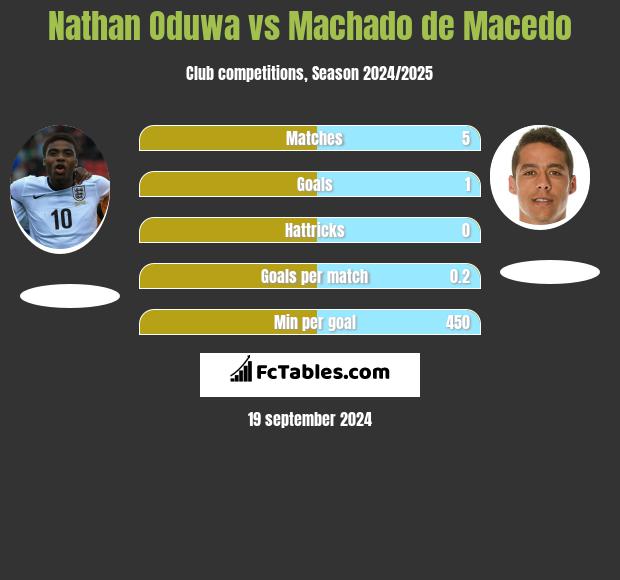 Nathan Oduwa vs Machado de Macedo h2h player stats