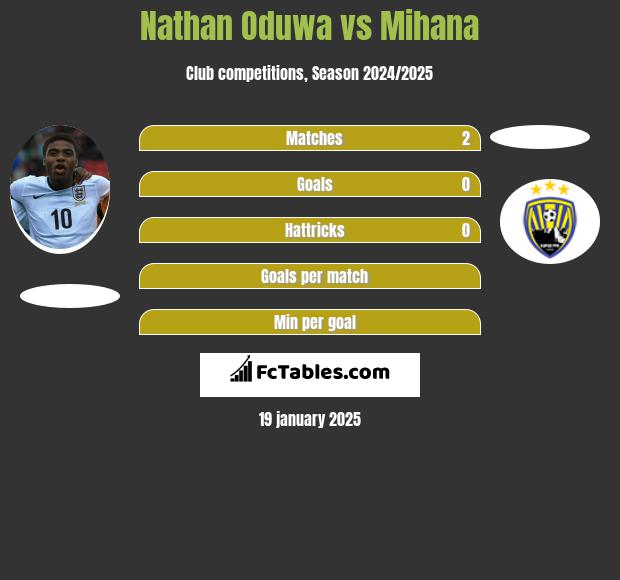 Nathan Oduwa vs Mihana h2h player stats