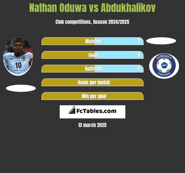 Nathan Oduwa vs Abdukhalikov h2h player stats