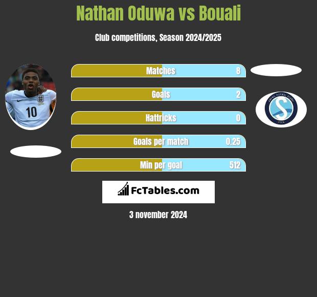 Nathan Oduwa vs Bouali h2h player stats