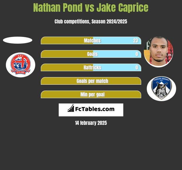 Nathan Pond vs Jake Caprice h2h player stats