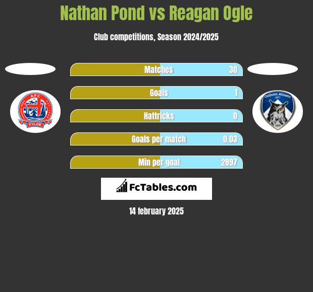 Nathan Pond vs Reagan Ogle h2h player stats