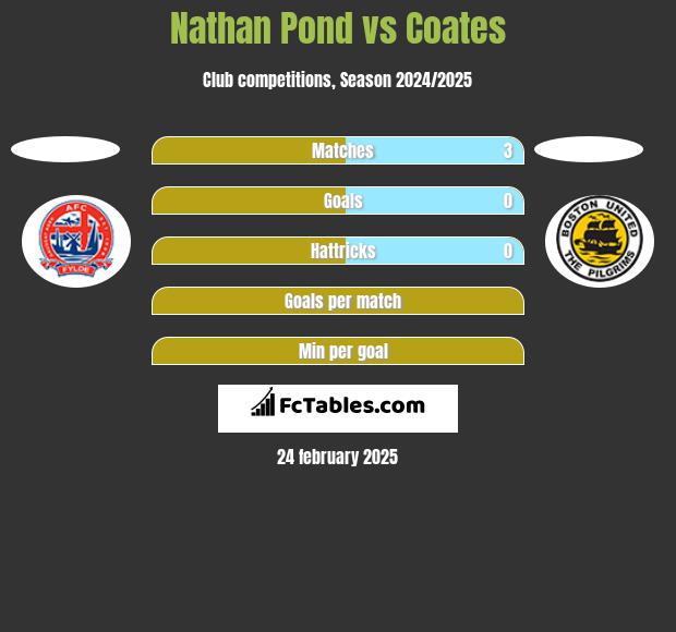 Nathan Pond vs Coates h2h player stats