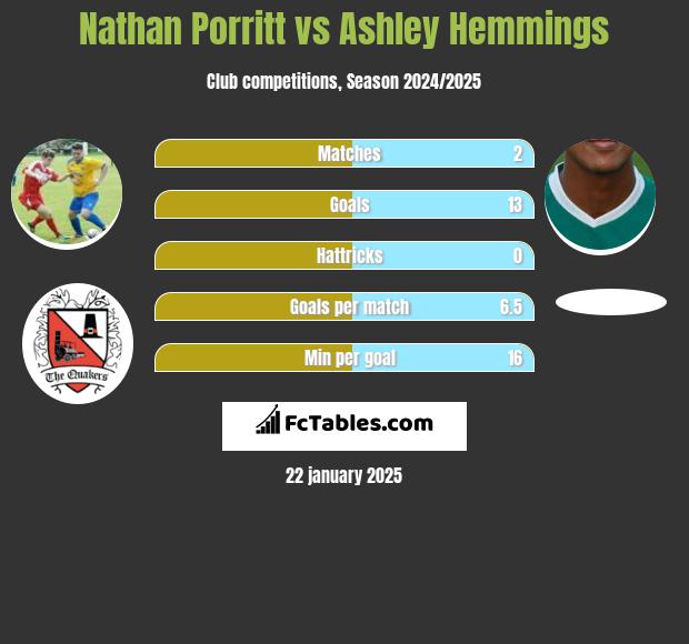 Nathan Porritt vs Ashley Hemmings h2h player stats