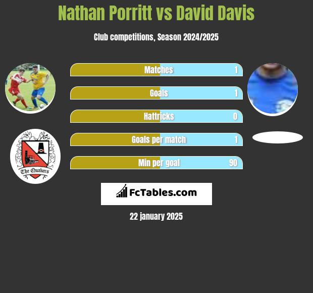 Nathan Porritt vs David Davis h2h player stats