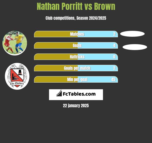 Nathan Porritt vs Brown h2h player stats