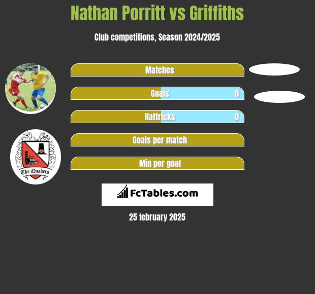 Nathan Porritt vs Griffiths h2h player stats