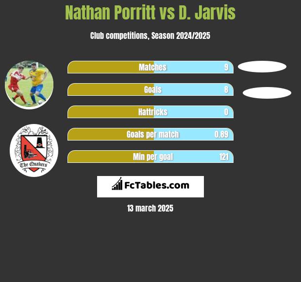 Nathan Porritt vs D. Jarvis h2h player stats