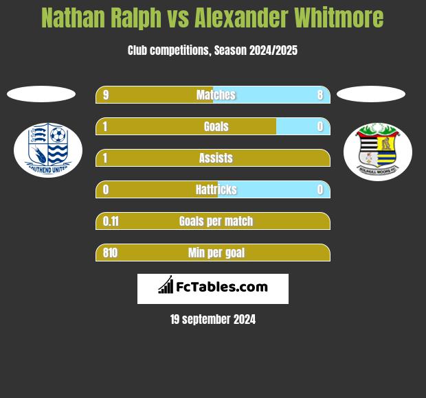 Nathan Ralph vs Alexander Whitmore h2h player stats