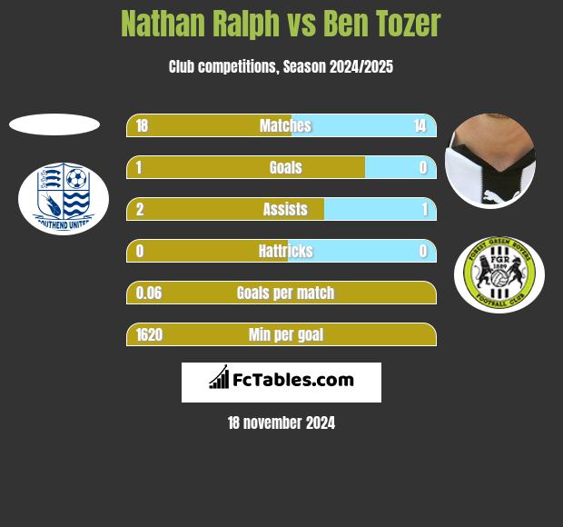 Nathan Ralph vs Ben Tozer h2h player stats