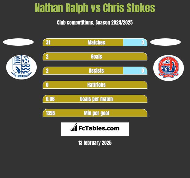 Nathan Ralph vs Chris Stokes h2h player stats