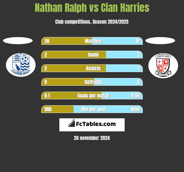 Nathan Ralph vs Cian Harries h2h player stats