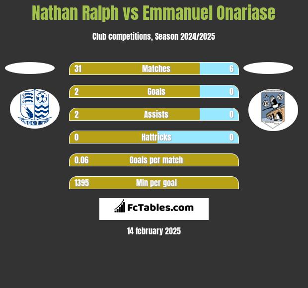 Nathan Ralph vs Emmanuel Onariase h2h player stats