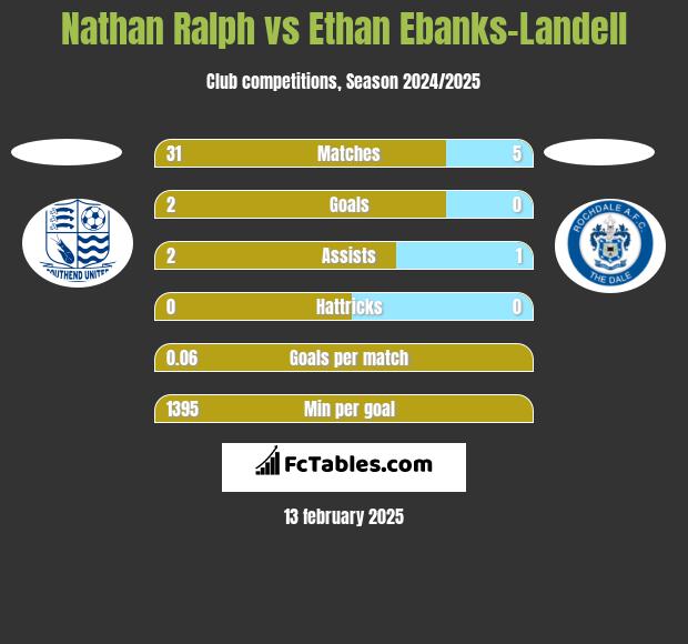 Nathan Ralph vs Ethan Ebanks-Landell h2h player stats