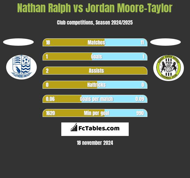 Nathan Ralph vs Jordan Moore-Taylor h2h player stats