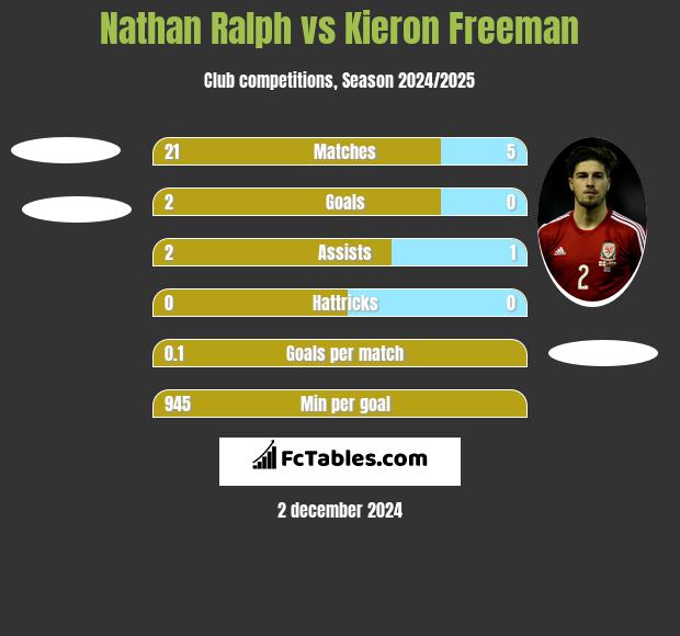 Nathan Ralph vs Kieron Freeman h2h player stats