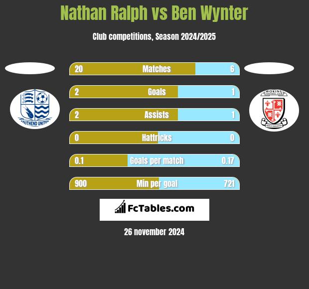 Nathan Ralph vs Ben Wynter h2h player stats