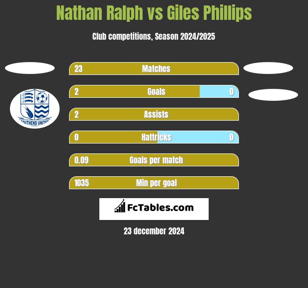 Nathan Ralph vs Giles Phillips h2h player stats