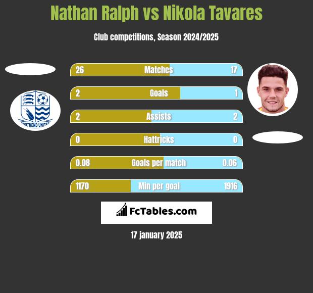 Nathan Ralph vs Nikola Tavares h2h player stats