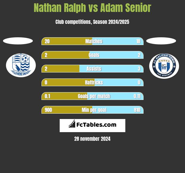 Nathan Ralph vs Adam Senior h2h player stats