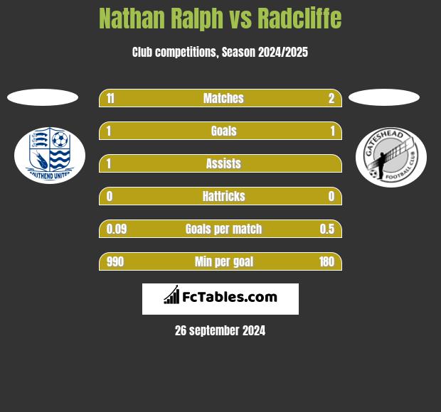 Nathan Ralph vs Radcliffe h2h player stats