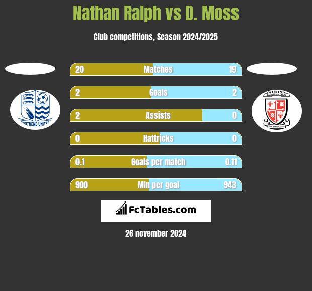 Nathan Ralph vs D. Moss h2h player stats