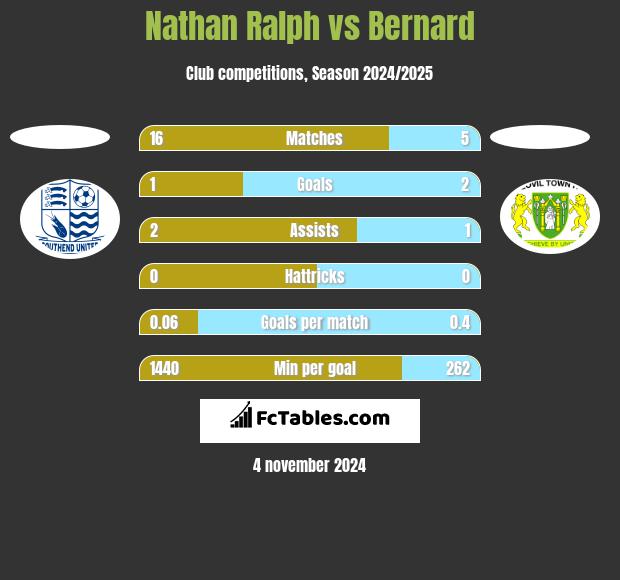 Nathan Ralph vs Bernard h2h player stats