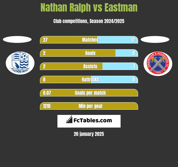 Nathan Ralph vs Eastman h2h player stats