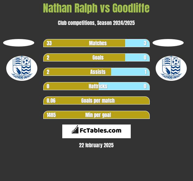 Nathan Ralph vs Goodliffe h2h player stats