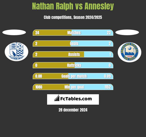 Nathan Ralph vs Annesley h2h player stats