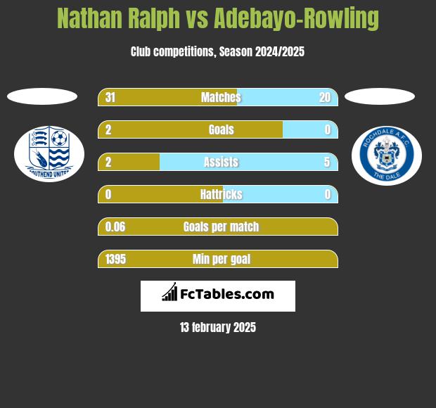 Nathan Ralph vs Adebayo-Rowling h2h player stats