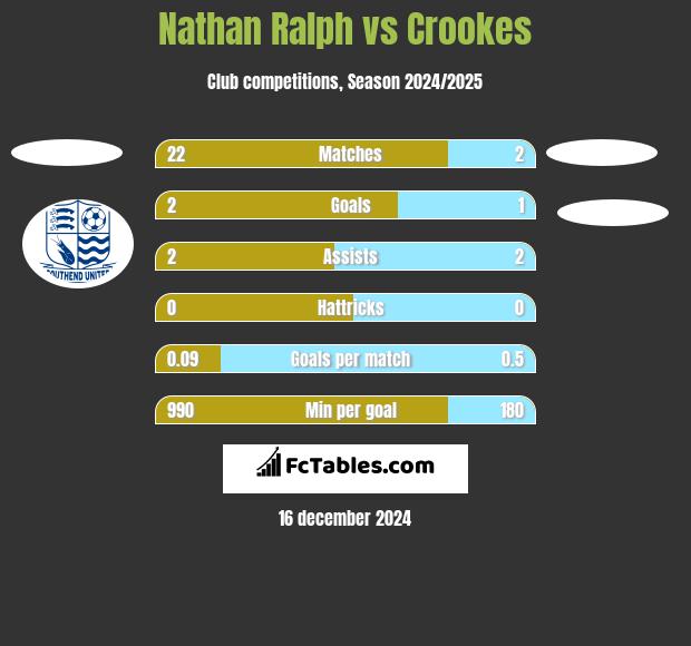 Nathan Ralph vs Crookes h2h player stats