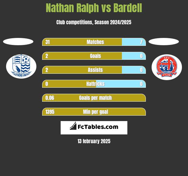 Nathan Ralph vs Bardell h2h player stats