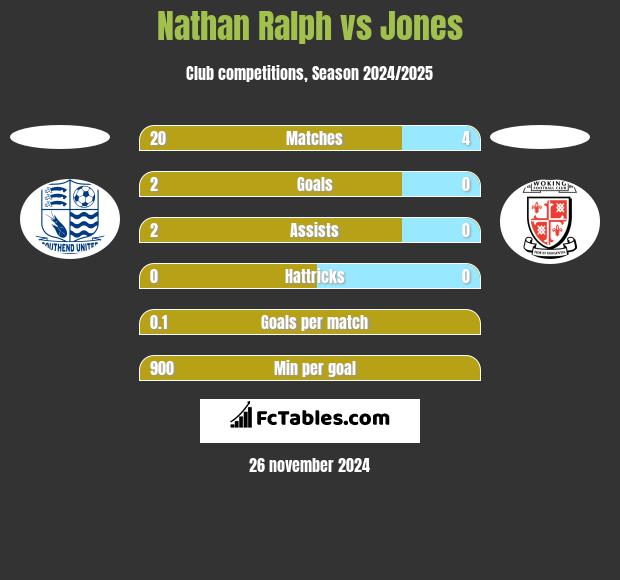 Nathan Ralph vs Jones h2h player stats