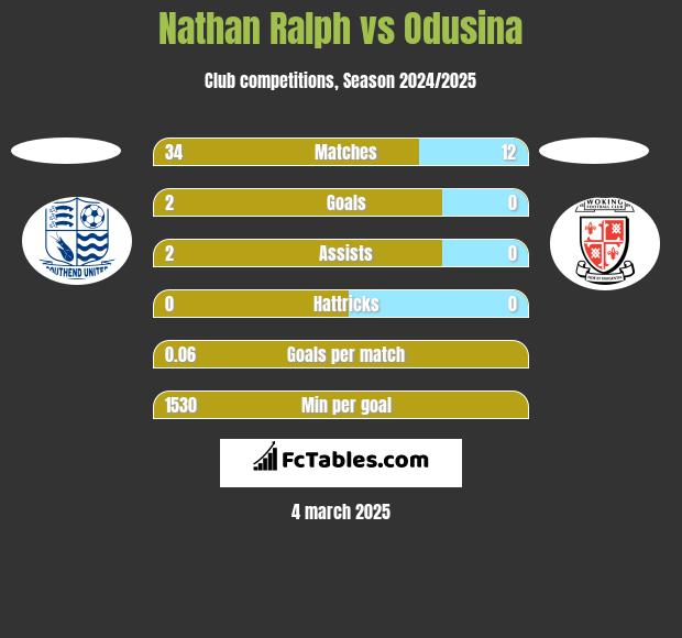 Nathan Ralph vs Odusina h2h player stats