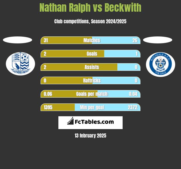 Nathan Ralph vs Beckwith h2h player stats