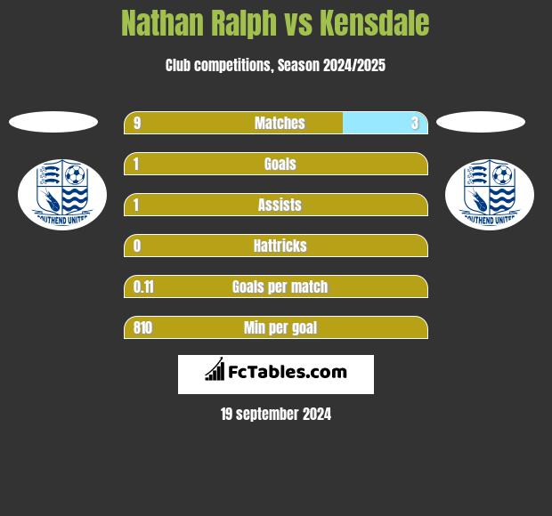 Nathan Ralph vs Kensdale h2h player stats