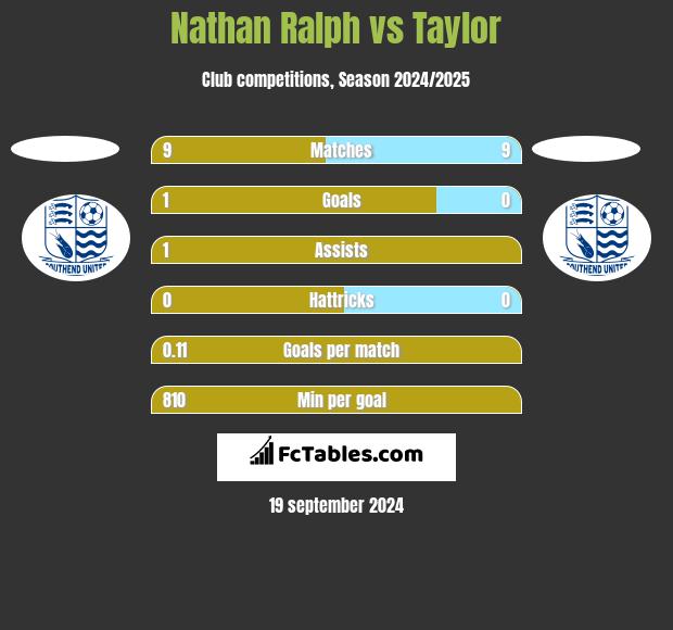 Nathan Ralph vs Taylor h2h player stats