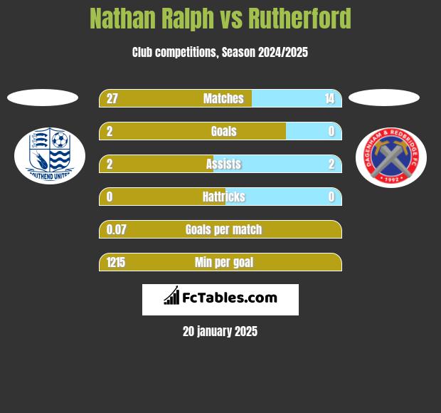 Nathan Ralph vs Rutherford h2h player stats