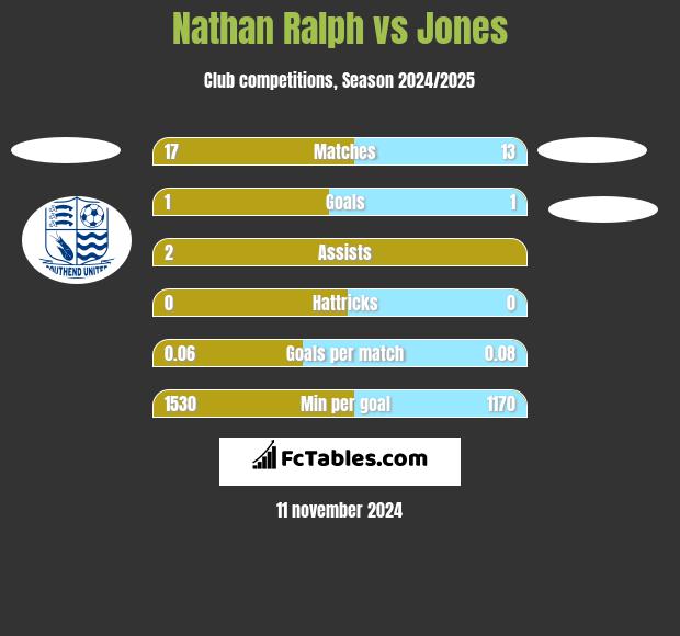 Nathan Ralph vs Jones h2h player stats