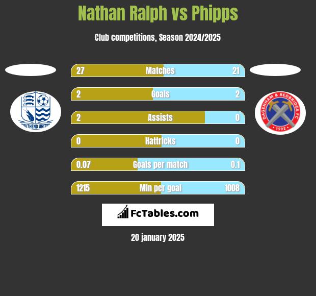 Nathan Ralph vs Phipps h2h player stats