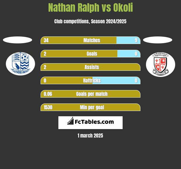 Nathan Ralph vs Okoli h2h player stats