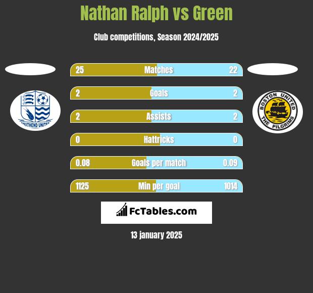 Nathan Ralph vs Green h2h player stats