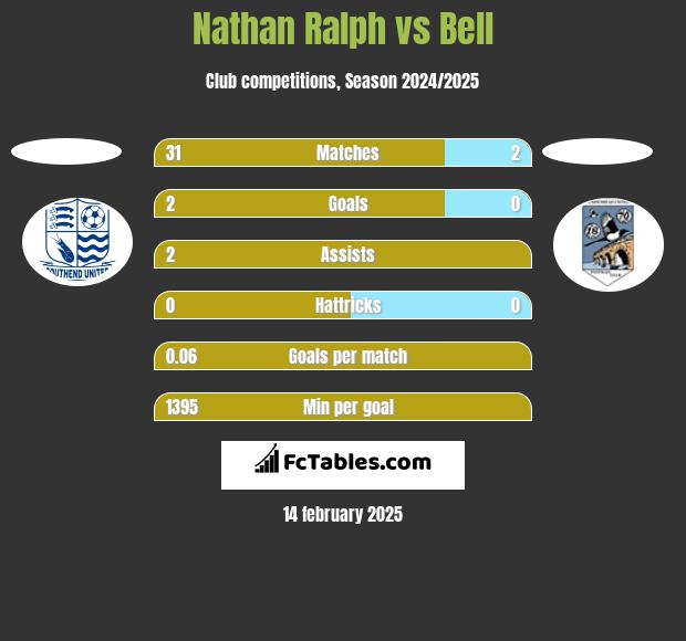 Nathan Ralph vs Bell h2h player stats