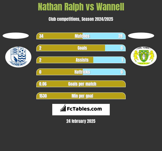 Nathan Ralph vs Wannell h2h player stats