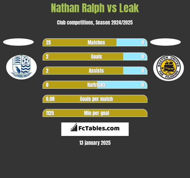 Nathan Ralph vs Leak h2h player stats