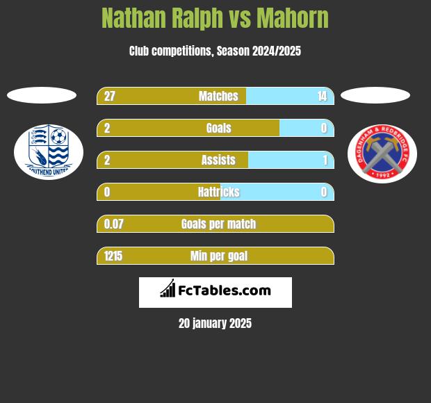 Nathan Ralph vs Mahorn h2h player stats